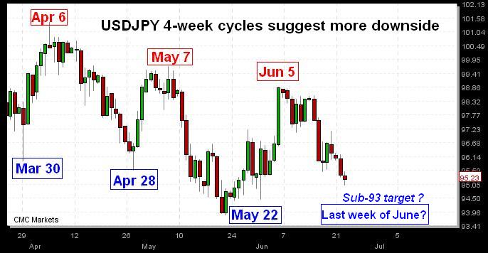 USDJPY June 23 USDJPY 4-week Cycles - USDJPY June 23 (Chart 1)